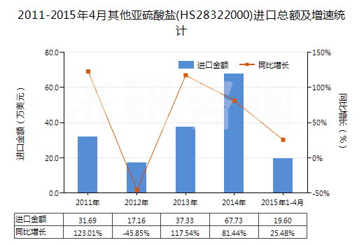 2011-2015年4月其他亞硫酸鹽(HS28322000)進(jìn)口總額及增速統(tǒng)計(jì)